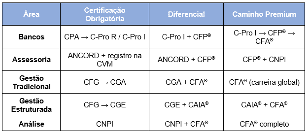 - fk partners Tabela de certificações obrigatórias e caminhos premium por área de atuação