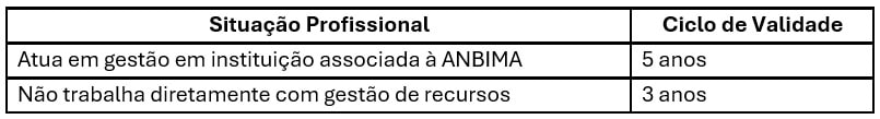 Tabela do ciclo de validade das certificações ANBIMA conforme a situação profissional